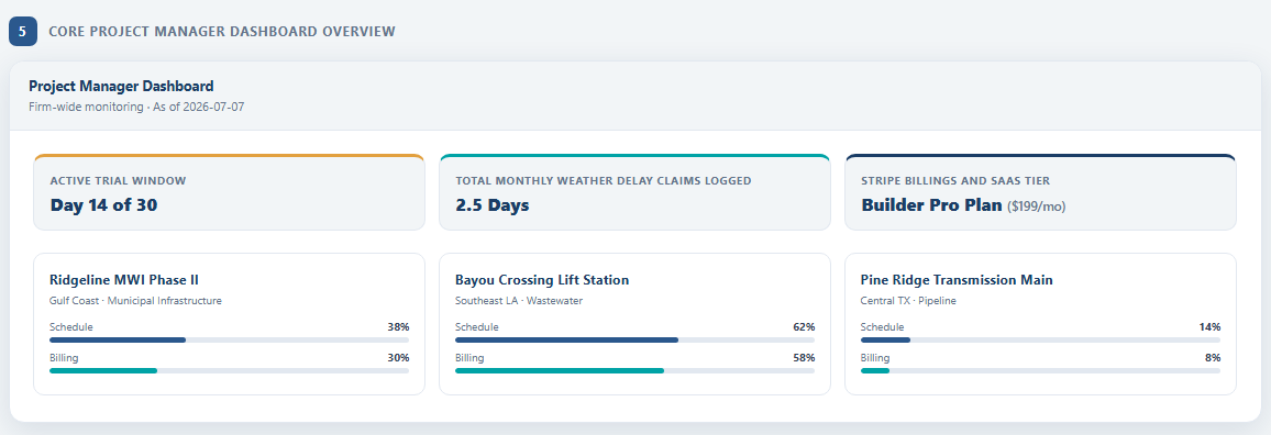 BalanceBuild Pro project manager dashboard showing schedule health and billing progress